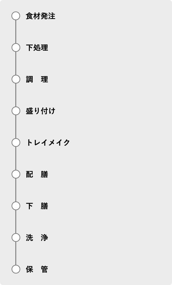 食材発注、下処理、調理、盛り付け、トレイメイク、配膳、下膳、洗浄、保管