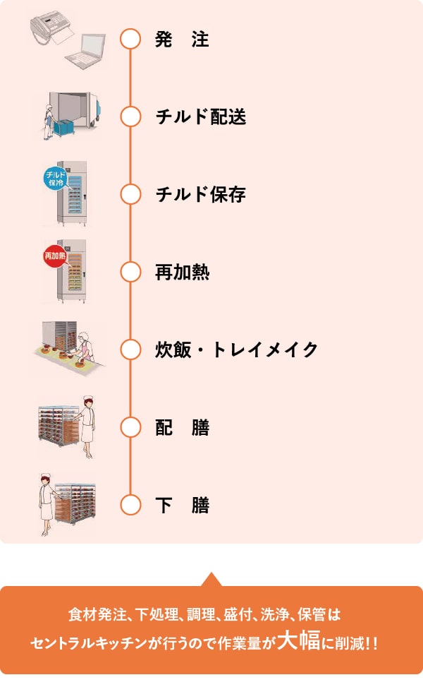 発注、チルド配送、チルド保存、再加熱、炊飯・トレイメイク、配膳、下膳、食材発注、下処理、調理、盛付、洗浄、保管はセントラルキッチンが行うので作業量が大幅に削減！！