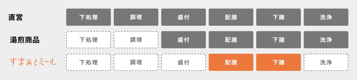 直営、湯煎商品、すまぁとミールの作業工程図