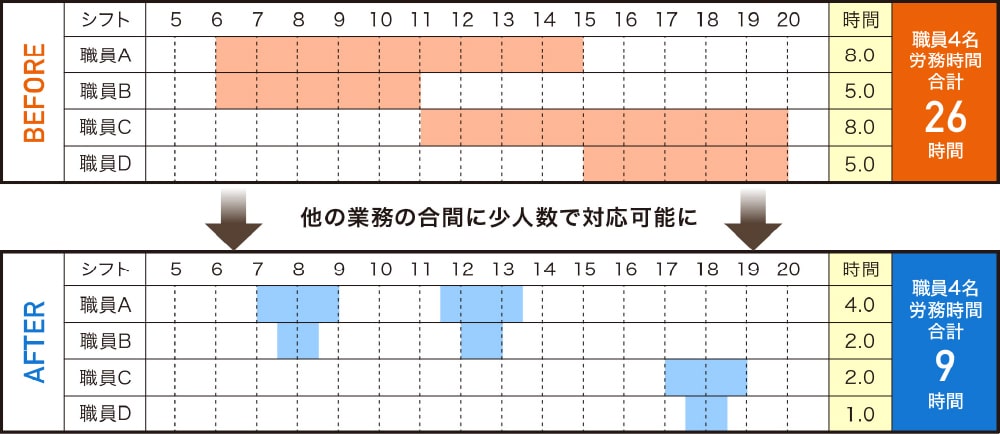 他の業務の合間に少人数で対応可能に